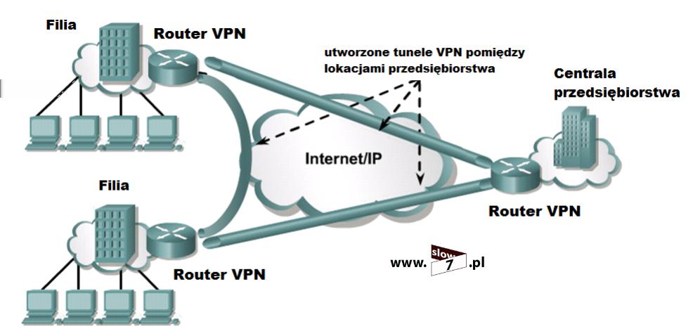 2 (Pobrane z slow7.pl) bezpieczeństwa komunikacji. Połączenie VPN site-to-site łączy ze sobą dwie lub więcej sieci lokalnych poprzez Internet.