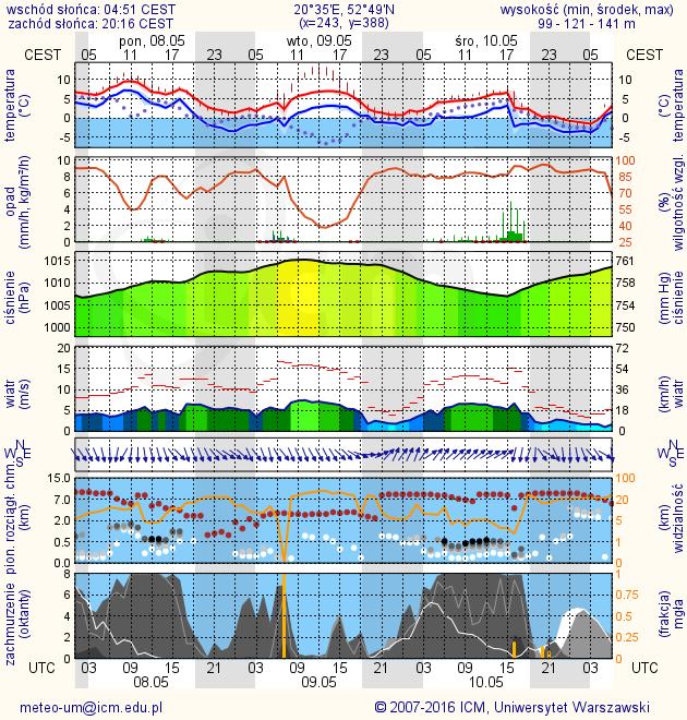 METEOROGRAMY dla głównych miast województwa