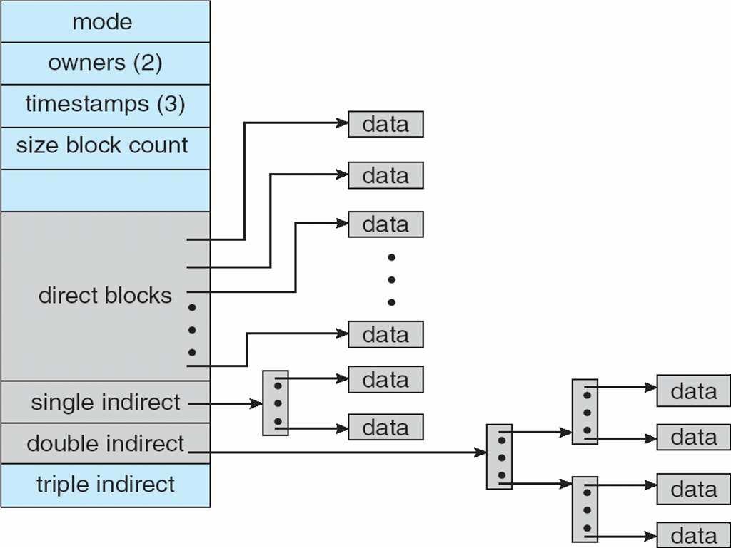 Schemat alokacji w systemie UNIX: struktura