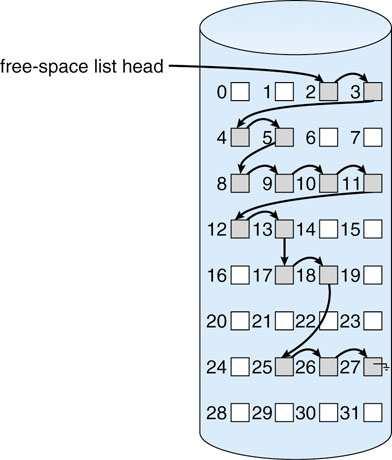 Zarzadzanie wolna przestrzenia: lista wolnych bloków