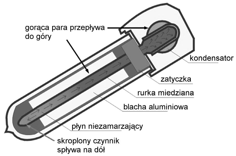 ZASADA DZIAŁANIA Zasada działania kolektorów słonecznych polega na konwersji energii promieniowania słonecznego na ciepło.