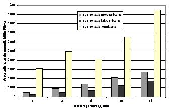 Zużycie energii podczas regeneracji niezbędne do uzyskania 1% spadku strat prażenia (LOI) w regeneracie w stosunku do stanu wyjściowego. Fig. 5.