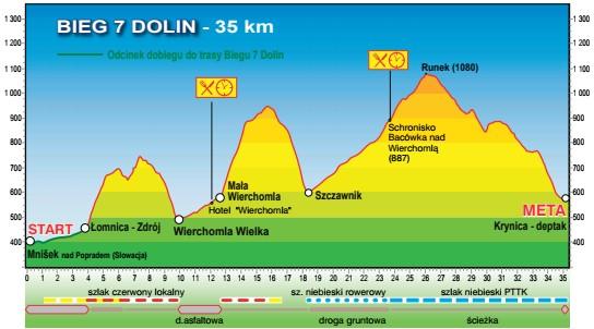 Omówienie trasy: Mniszek nad Popradem Łomnica-Zdrój (35 km) Start w Mniszku nad Popradem (Słowacja) w miejscu dawnego przejścia granicznego.