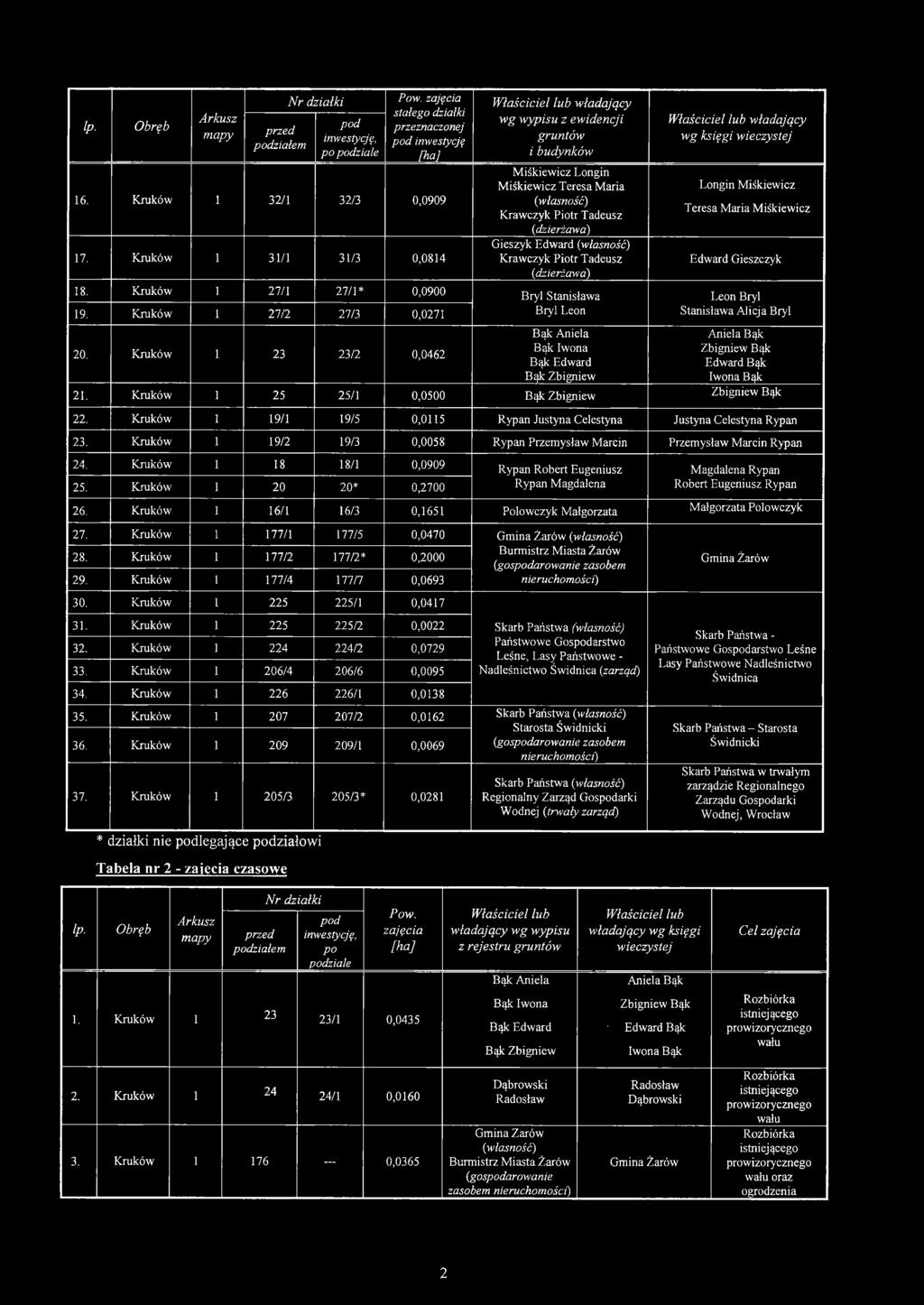 Kruków 1 23 23/2 0,0462 wg wypisu z ewidencji gruntów i budynków M iśkiewicz Longin Miśkiewicz Teresa Maria {własność) Krawczyk Piotr Tadeusz {dzierżawa) Gieszyk Edward {własność) Krawczyk Piotr