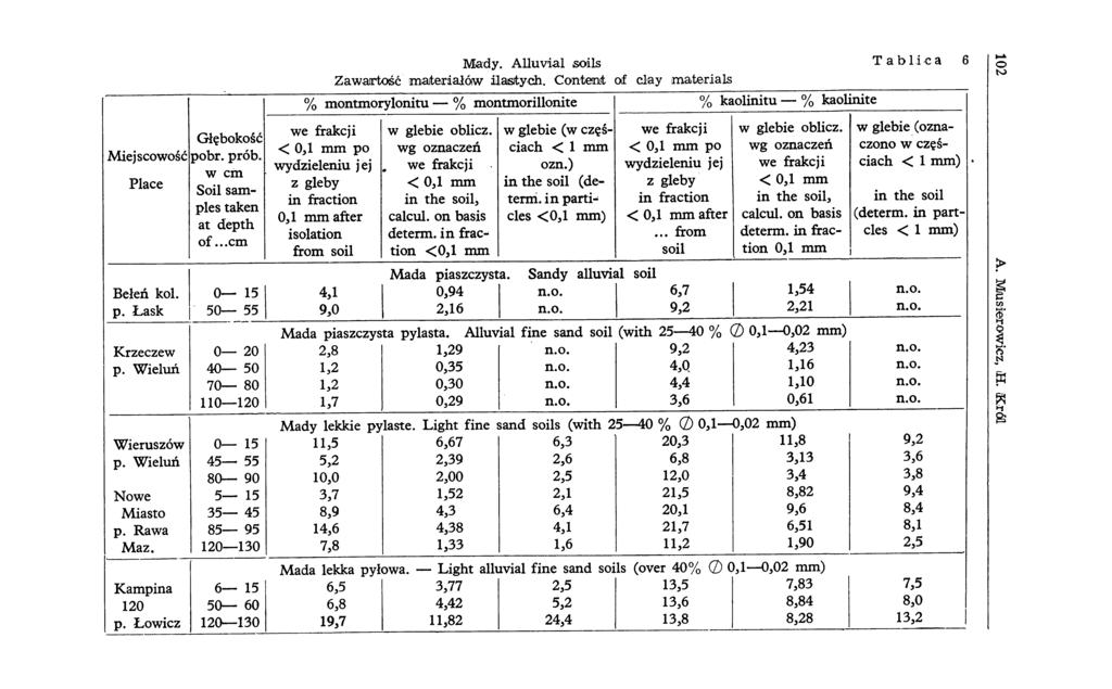 Głębokość Miejscowość pobr. prób. w cm Place Soil samples taken at depth of...cm Mady. Alluvial soils Tablica 6 g ю Zawartość materiałów ilastych.