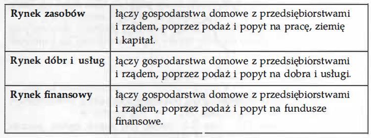 Rynki makroekonomiczne Podstawy ekonomii dr Adam