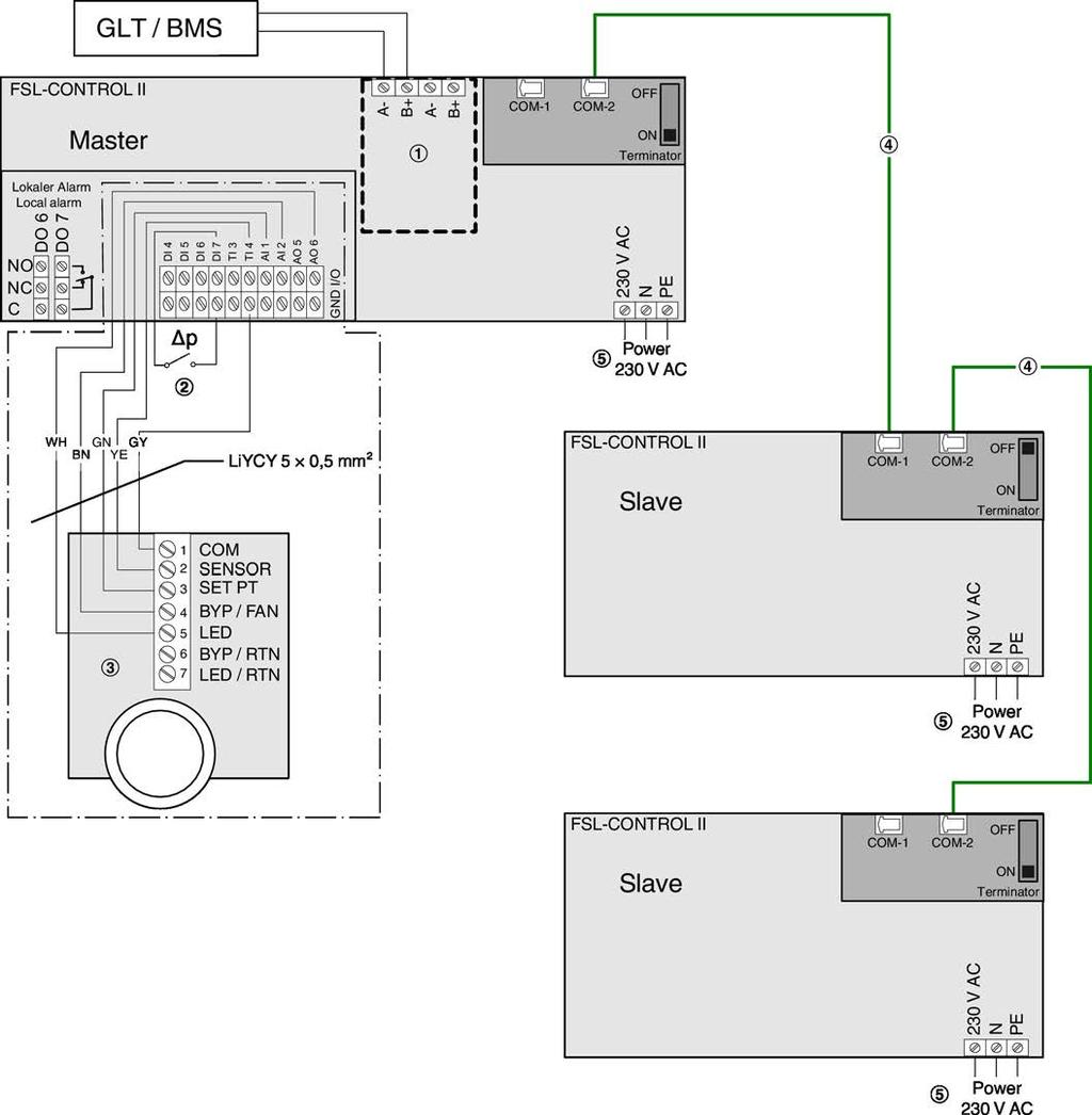 Wykonywanie podłączeń elektrycznych Okablowanie > Podłączenie do systemu BMS 2.1.2 Podłączenie do systemu BMS Przykład okablowania dla trzech sterowników FSL-CONTROL II w obsługiwanej strefie Rys.
