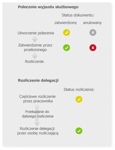 Osoby rozliczające W tym miejscu możesz nadawać pracownikom uprawnienia finalnego rozliczania delegacji.
