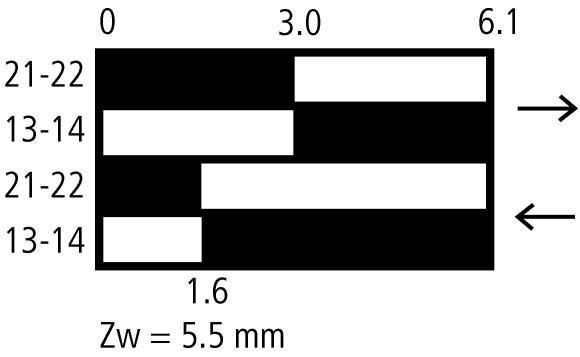 Zestyk zwierny 1 zestyk zwierny R = Styki rozwierne Wskazówka 1 R = Pewność działania dzięki wymuszonemu otwarciu zgodnie z IEC/EN 60947-5-1 Diagram łączenia Odcinek przełączania