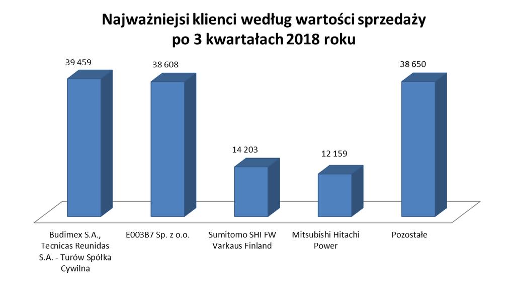 Przychody za 9 miesięcy 2017 roku w głównej mierze osiągnięte zostały na pozyskanych w latach ubiegłych kontraktach na prace w Elektrowni Jaworzno i w Elektrowni Turów.