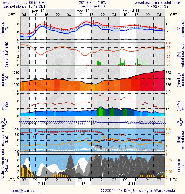 METEOROGRAMY dla głównych miast województwa