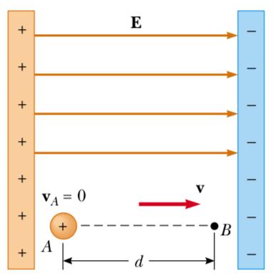 Zasada zachowania energii w polu elektrostatycznym Proton (m = 1.67 10-27 kg, e = 1.