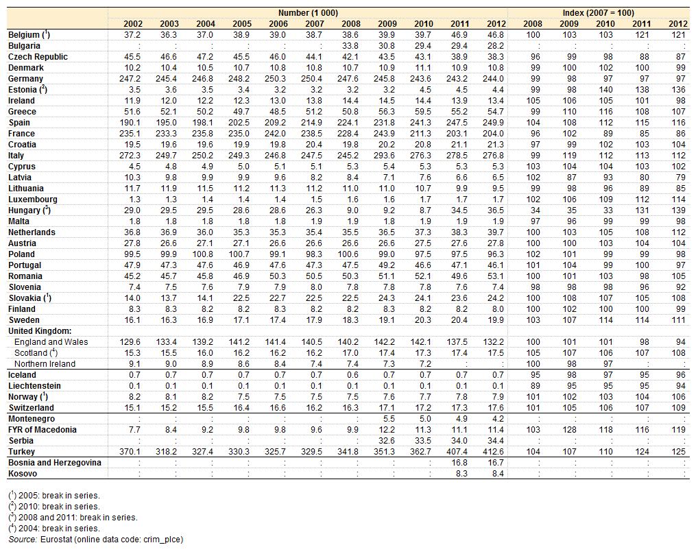 Tablica 8: Funkcjonariusze policji, lata 2002 2012 źródło: Eurostat (crimplce) W stosunku do liczby ludności najwięcej funkcjonariuszy policji w latach 2010 2012 pracowało na Cyprze (631 na 100 tys.