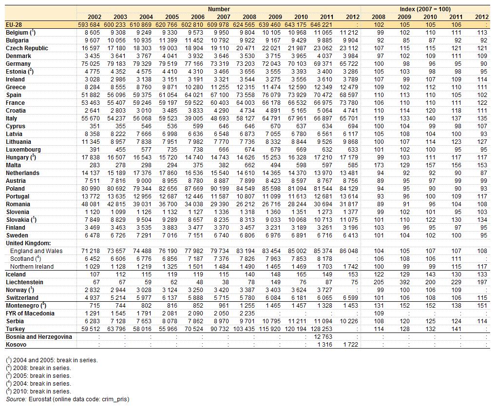 Tablica 9: Liczba więźniów, lata 2002 2012 źródło: Eurostat (crimpris) Analizę liczby więźniów w stosunku do wielkości populacji przedstawiono na wykresie 5 jako średnie wartości dla lat 2007 2009