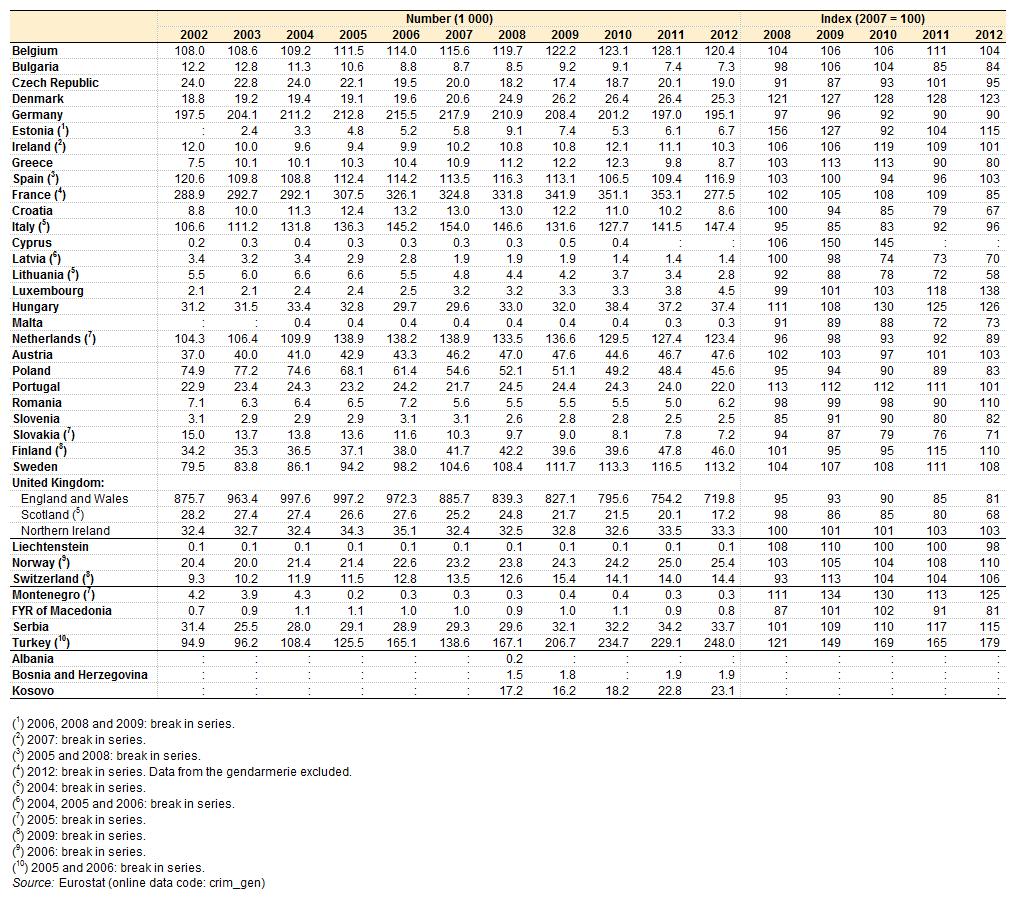 dane z Anglii i Walii, gdzie w latach 2007 2012 odnotowano spadek o 166 tys. liczby przestępstw z użyciem przemocy (tablica 2).