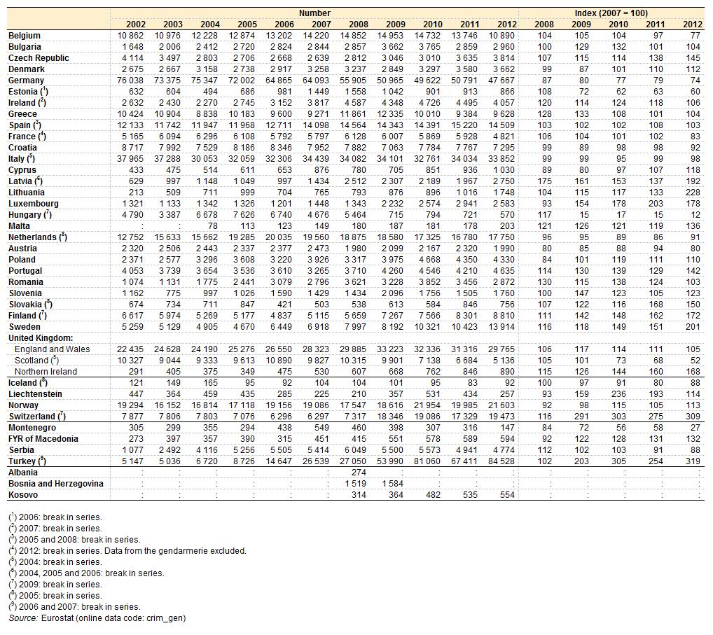 Tablica 7: Handel narkotykami odnotowany przez policję, lata 2002 2012 źródło: Eurostat (crimgen) Nie zmieniła się liczba funkcjonariuszy policji Do funkcjonariuszy policji zalicza się policję