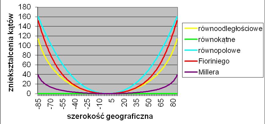 kierunku po³udników w