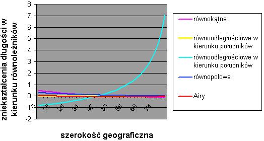 wyznaczonych w kierunku po³udników