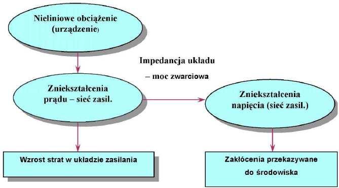 Rys. 1. Odbiornik nieliniowy jako źródło zniekształceń harmonicznych prądu powodujące odkształcenia przebiegu napięcia zasilajacego Źródło: na podstawie [3] 2.