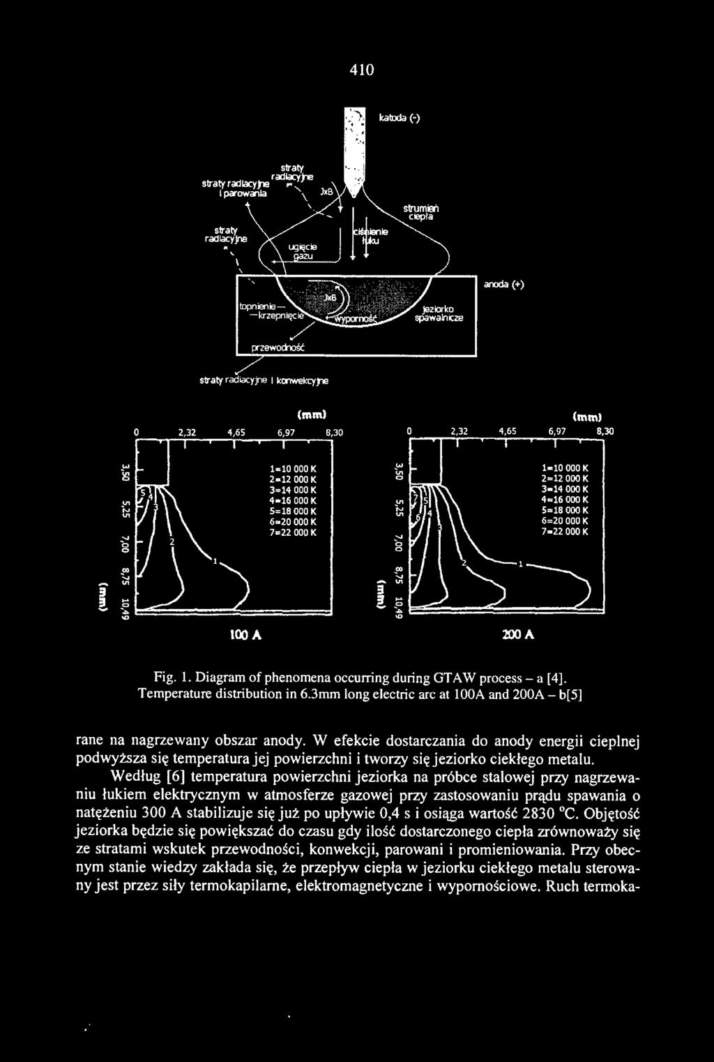 ~ "' "' ~ -:.. "' 200A Fig. l. Diagram f phenmena ccurring d u ring GT A W prcess- a [ 4]. Temperature distribulin in 6.3mm ln g electric arc at l OOA and 200A- b[s] rane na nagrzewany bszar andy.
