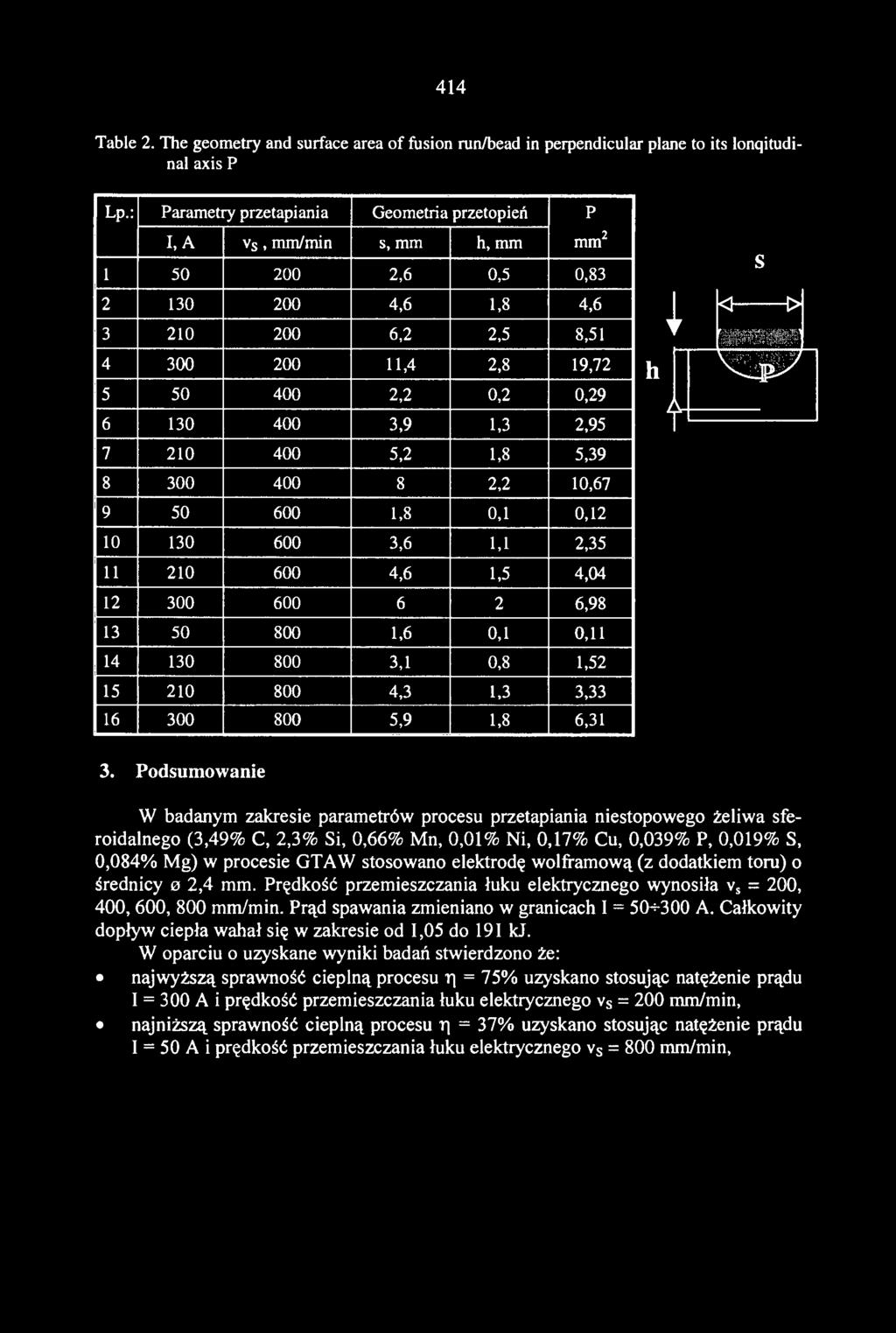 130 400 3,9 1,3 2,95 7 210 400 5,2 1,8 5,39 8 300 400 8 2,2 10,67 9 50 600 1,8 0,1 0,12 10 130 600 3,6 1,1 2,35 11 210 600 4,6 1,5 4,04 12 300 600 6 2 6,98 13 50 800 1,6 0,1 0,11 14 130 800 3,1 0,8