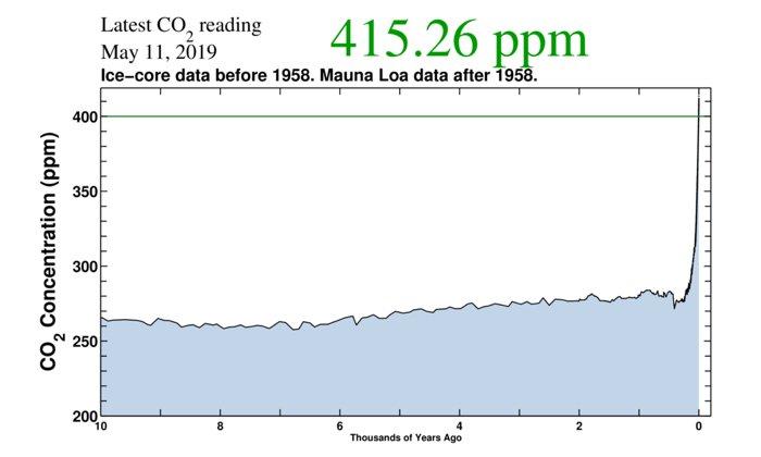 Stężenie CO2 w atmosferze: ostatnie 10.