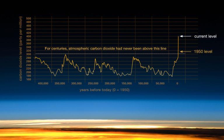 Stężenie CO2 w atmosferze 400.