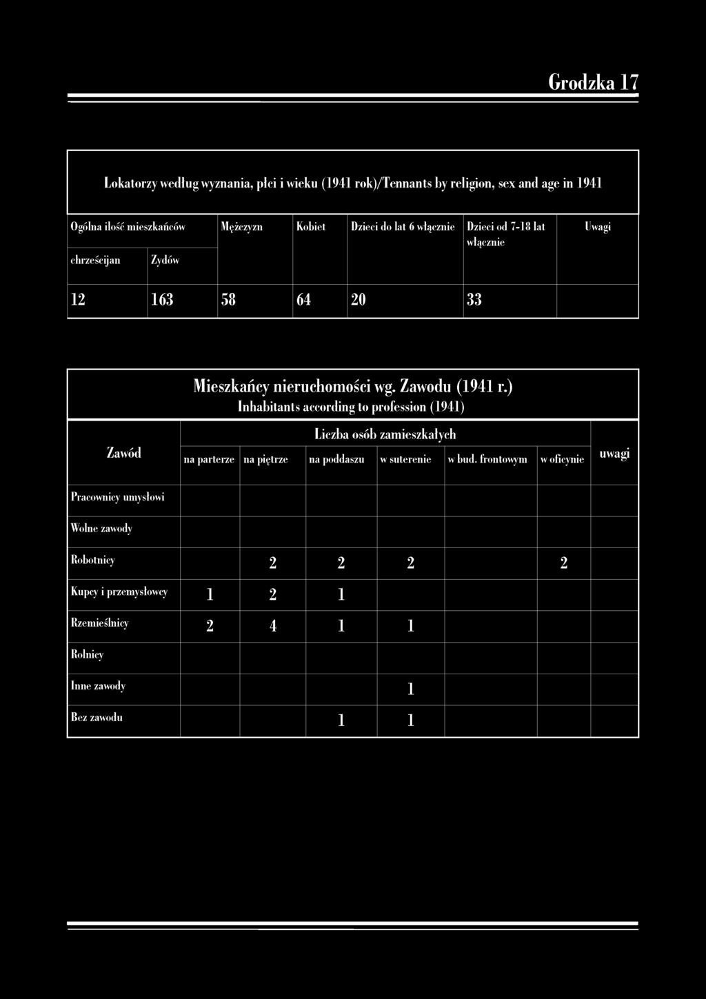 Grodzka 17 Lokatorzy według wyznania, płci i wieku (1941 rok)/tennants by religion, sex and age in 1941 Ogólna ilość mieszkańców Mężczyzn Kobiet Dzieci do lat 6 włącznie Dzieci od 7-18 lat włącznie