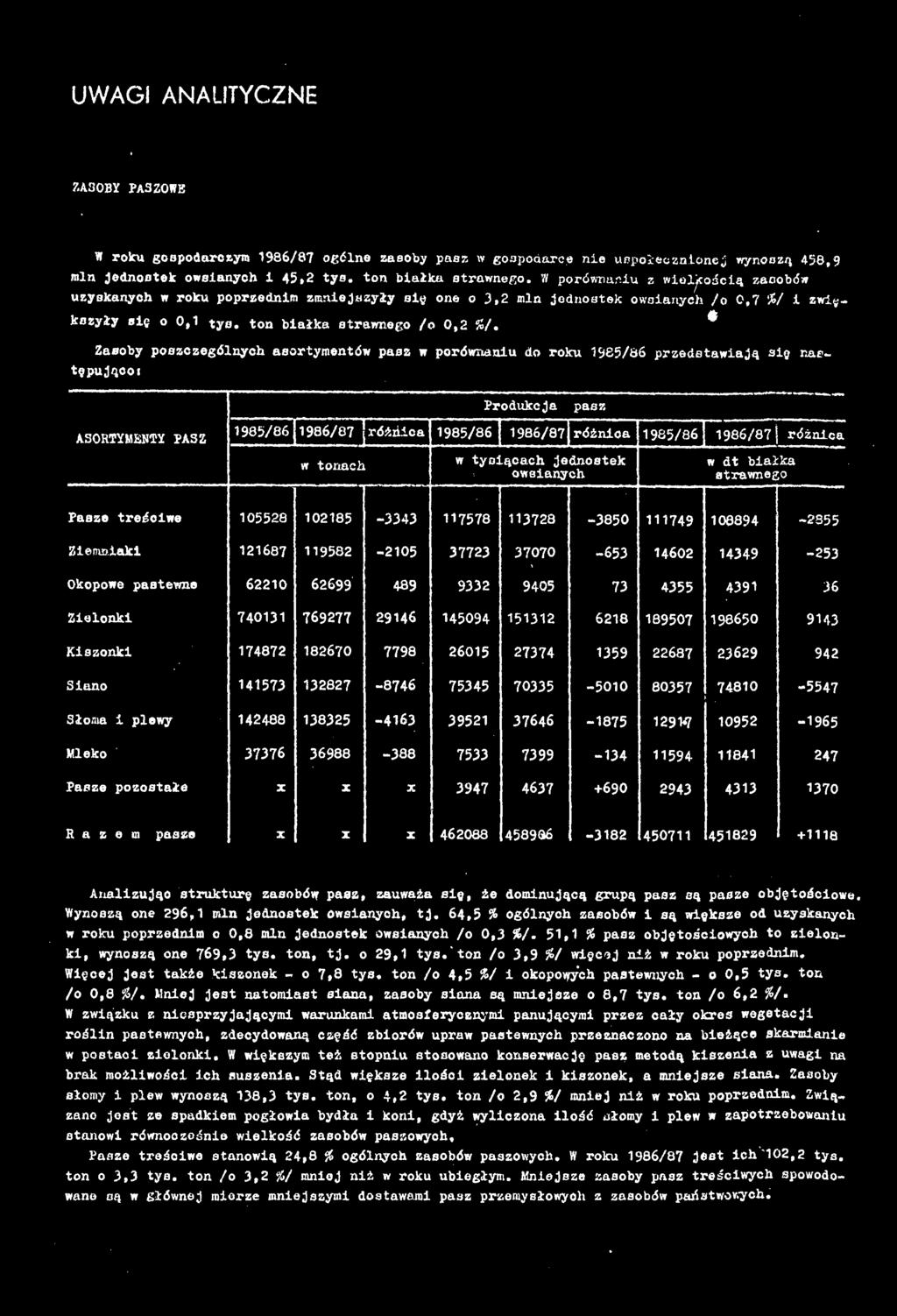 Zasoby poszczegónych asorymenów pasz w porównanu do roku 985/86 przedsawają sę nasępująoo Produkcja pasz ASORTYMENTY PASZ 985/86 986/87 różnca 985/86 986/87 różnca 985/86 986/87 różnca w onach w