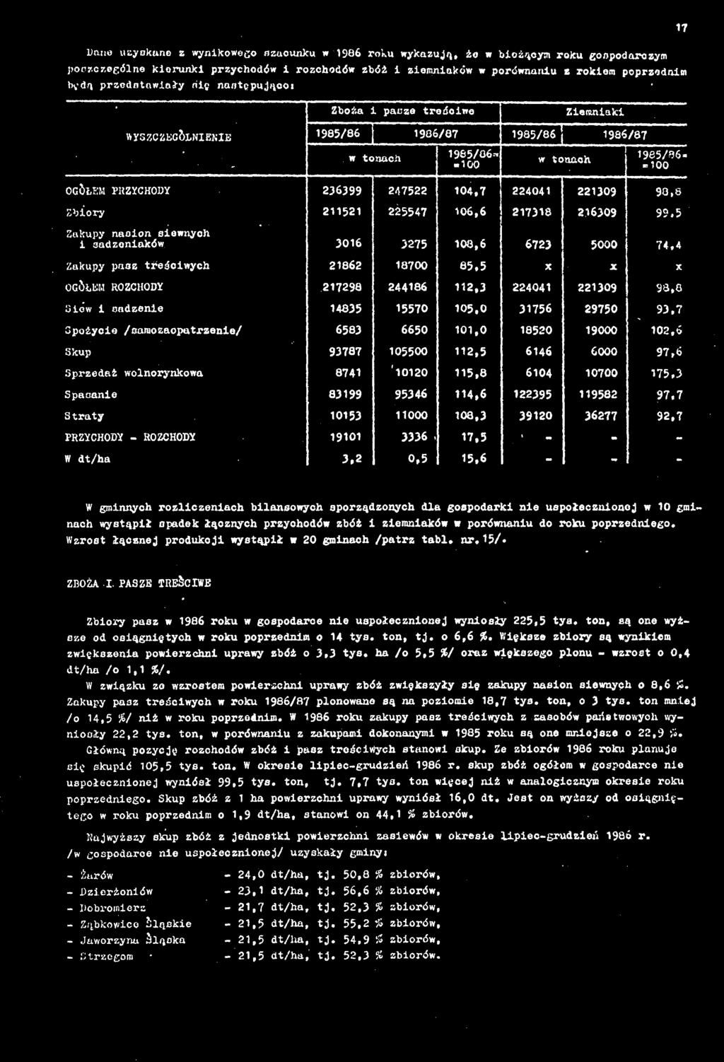 -00 w onach 965/86- «00 OGÓŁEM PRZYCHODY 236399 247522 04,7 22404 22309 90,8 Zbory 252 225547 06,6 2738 26309 99.