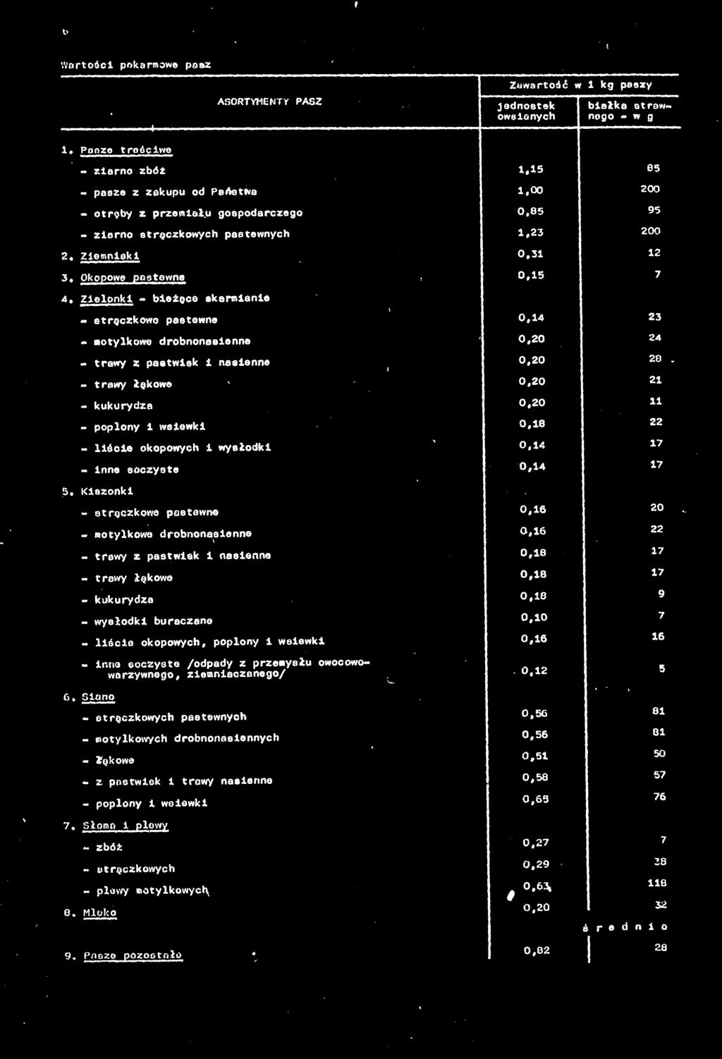 Zeonk - beżące skarmane - eręczkowo pasewne 0,4 23 moykowe drobnonasenne 0,20 24 - rawy z paswsk nasenne 0,20 28 - rawy łękowe 0,20 2 - kukurydze 0,20 - popony weewk 0,8 22 - śce okopowych wysłodk