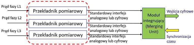 70 A. Bab Przyk ad zastosowania niezale nego modu u integruj cego, który agreguje pomiary analogowe napi cia lub pr du i przetwarza na posta zgodn z norm IEC 61869-9 i IEC 61850-9-2 przedstawia