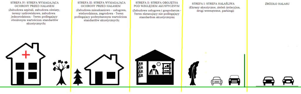 Działania ciągłe Prowadzenie właściwej polityki w zakresie planowania przestrzennego Istotą planowania przestrzennego jest likwidacja lub ograniczenie zarówno istniejących jak również prognozowanych