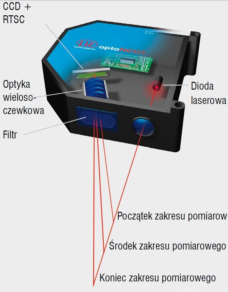 2.1.5. Czujniki laserowe. Przy pomiarach drgań ważne jest, aby przyrząd pomiarowy nie wpływał na badany obiekt.