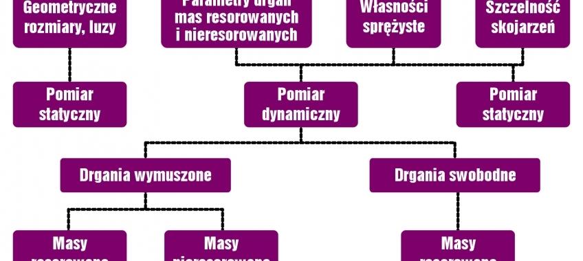 Diagnozowanie układu zawieszenia pojazdu samochodowego (cz. 4) data aktualizacji: 2017.02.