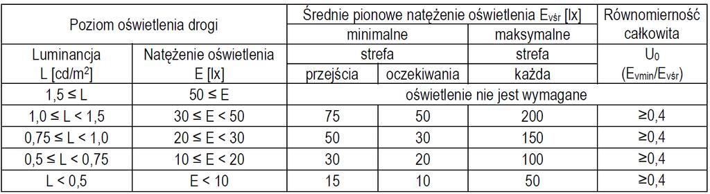 1. Podłączenie zasilania należy wykonać w zależności od warunków terenowych z: 1.1. najbliższej szafki oświetlenia drogowego (preferowane) 1.2. najbliższej latarni; 1.3.