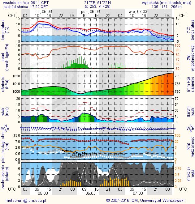 METEOROGRAMY dla głównych miast województwa