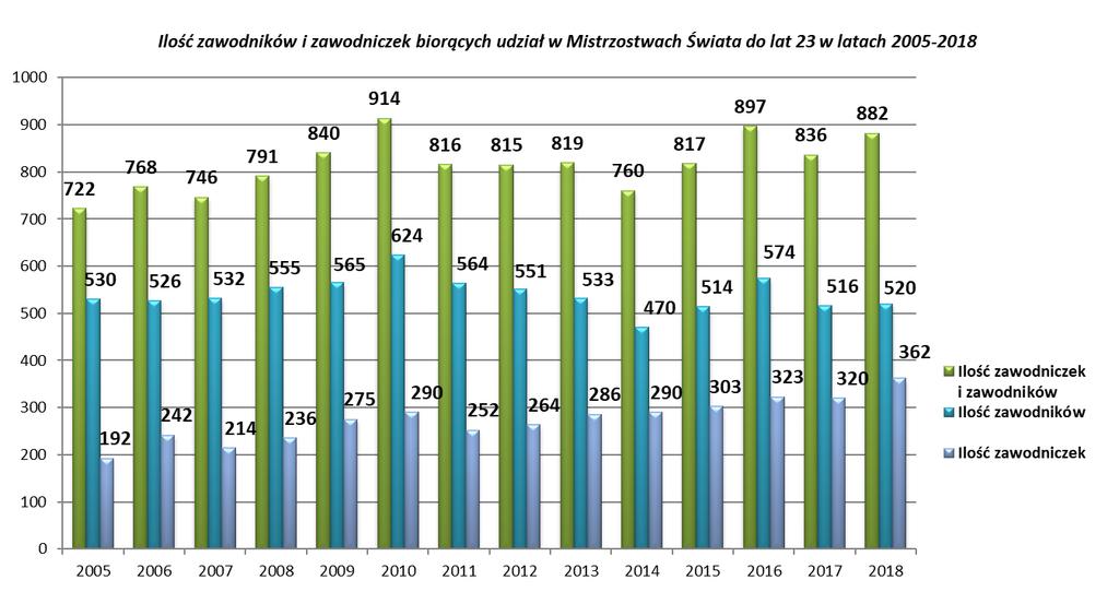 S t r o n a 9 KONKURENCJE NIEOLIMPIJSKIE KOBIET Lp.