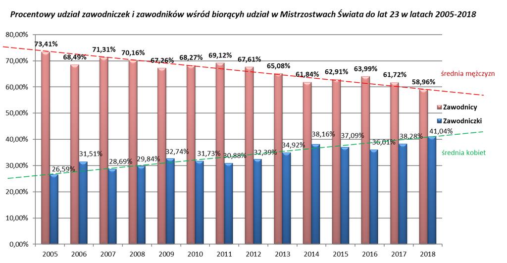 S t r o n a 10 W Młodzieżowych Mistrzostwach Świata w Poznaniu startowała rekordowa ilość kobiet, a zarazem jedna z najmniejszych ilości mężczyzn (czwarta liczba od końca w ciągu ostatnich czternastu