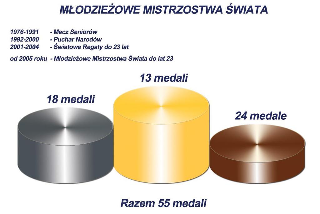S t r o n a 25 Polska młodzieżowa reprezentacja wioślarska w ciągu czternastu lat rozgrywania Oficjalnych Młodzieżowych Mistrzostw Świata łącznie zdobyła 24 medale z wyszczególnieniem w