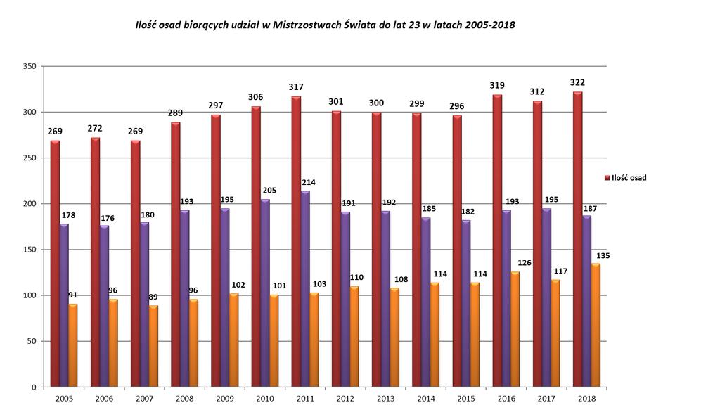 S t r o n a 4 Łącznie zgłoszono rekordową dotychczas liczbę 322 osad.