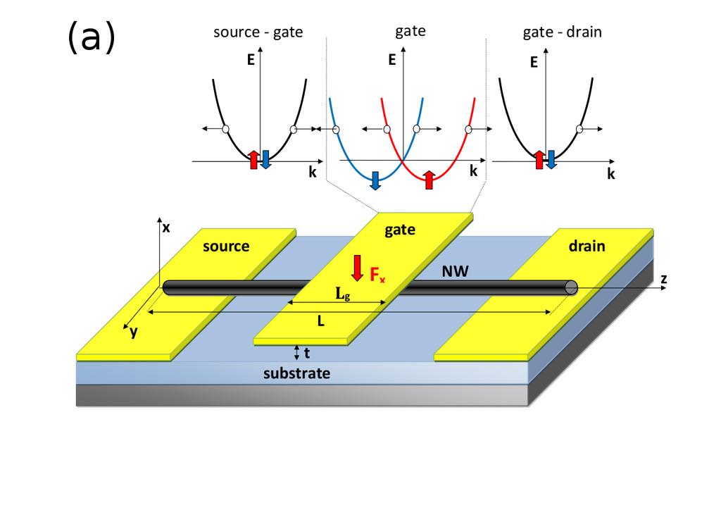12 na złączu ferromagnetyk/półprzewodnik. Wówczas Całkowity prąd wyraża się wzorem I = 1 + P 2 I = 1 + P 2 I = 1 + P 2 I + 1 P 2 I + 1 P 2 I + 1 P 2 I, (4) I. (5) I.