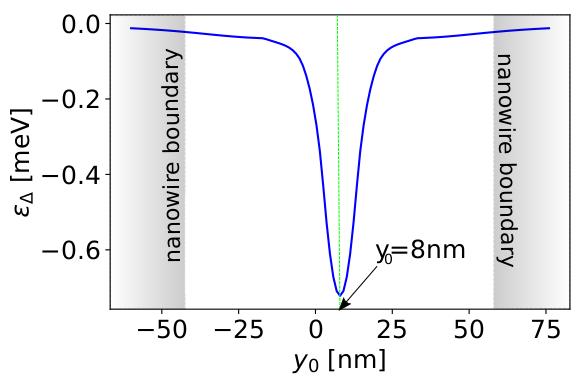 33 Dla przypadku, w którym nanodrut umiejscowiony jest symetrycznie względem osi x, wartość przerwy topologicznej w funkcji pola magnetycznego oraz potencjału chemicznego przedstawiono na rys. 21(a).