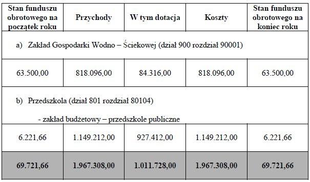 UCHWAŁA NR XXXVI/255/2010 RADY GMINY HACZÓW z dnia 20 stycznia 2010 r. w sprawie budżetu Gminy Haczów na 2010 rok Na podstawie art. 18 ust. 2 pkt 4 i 9 lit. "d", "i", pkt 10 i art. 51 ust.