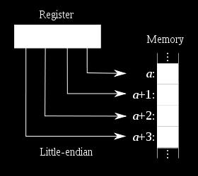 Little-endian: x86, Amd64, Alpha,.