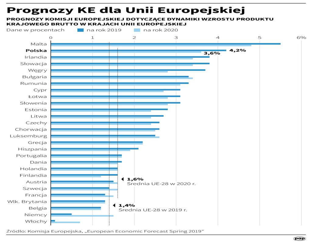 Dane makro dla Polski 2019r - bezrobocie 5,6 % - inflacja 2,2 % - PKB prognoza 2019 4,2 %!