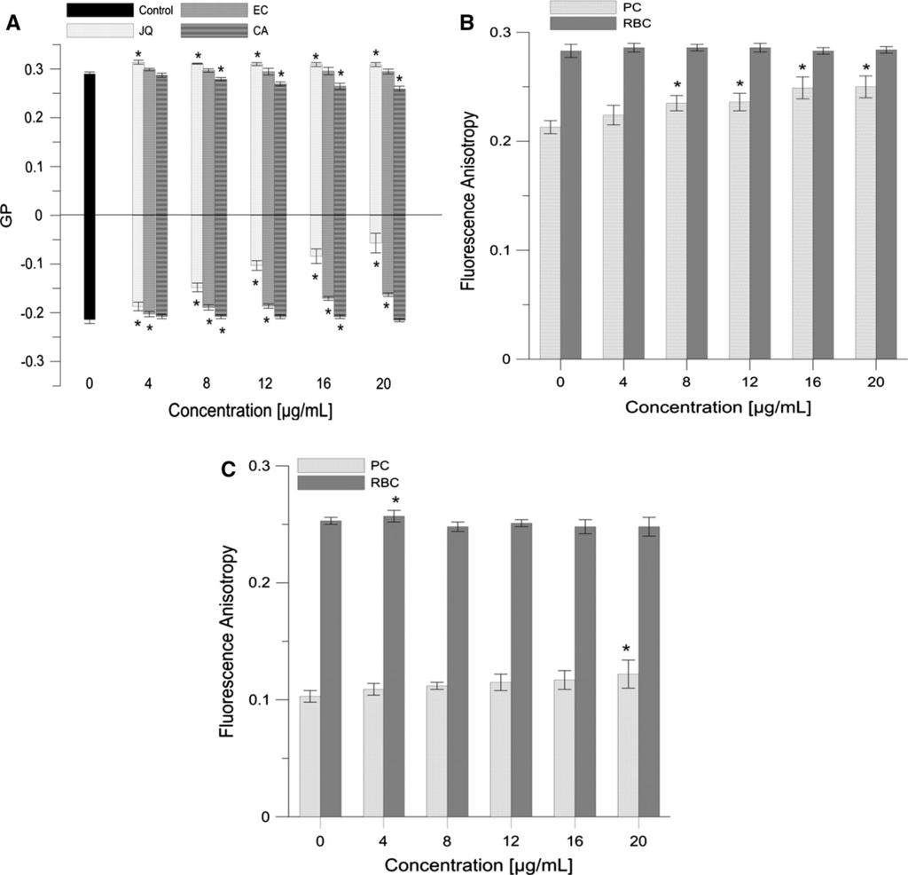 P. Strugała et al.: Biological Activity of Japanese Quince Extract and Its Interactions 401 Fig.