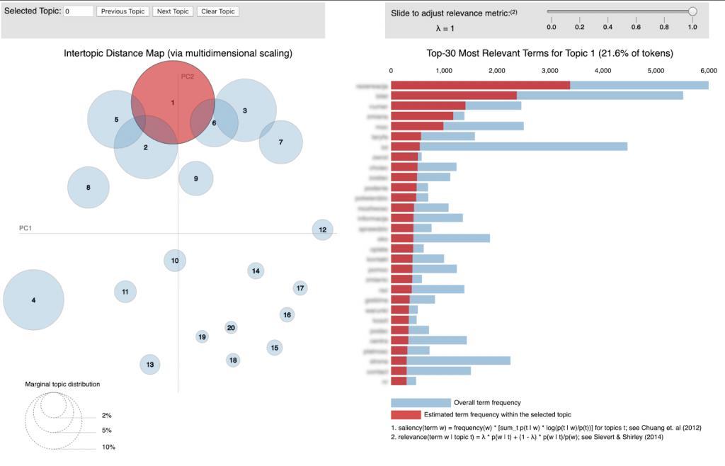 o narzędzie z kategorii Topic Model. To rozwiązanie, które pomaga wyszukiwać abstrakcyjne, zadane tematy, znajdujące się w dużych zbiorach, często nieustrukturyzowanych danych.