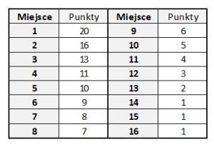 3. O powołaniu do składu reprezentacji Polski decyduje Zarząd PZG w formie uchwały na wniosek trenera kadry narodowej oparty o rekomendację wynikająca z łącznego spełnienia poniższych przesłanek: