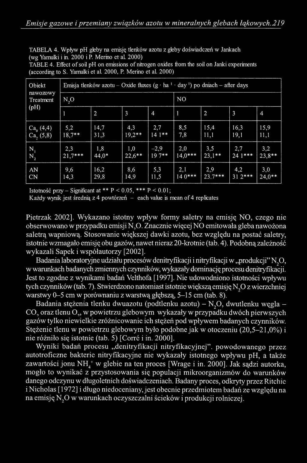 2000) Obiekt nawozowy Treatment (ph) Emisja tlenków azotu - Oxide fluxes (g ha 1 day 0 po dniach - after days n 2o NO 1 2 3 4 1 2 3 4 Ca0 (4,4) Ca2 (5,8) 5,2 18,7** 14,7 31,3 4,3 19,2** 2,7 14 i**